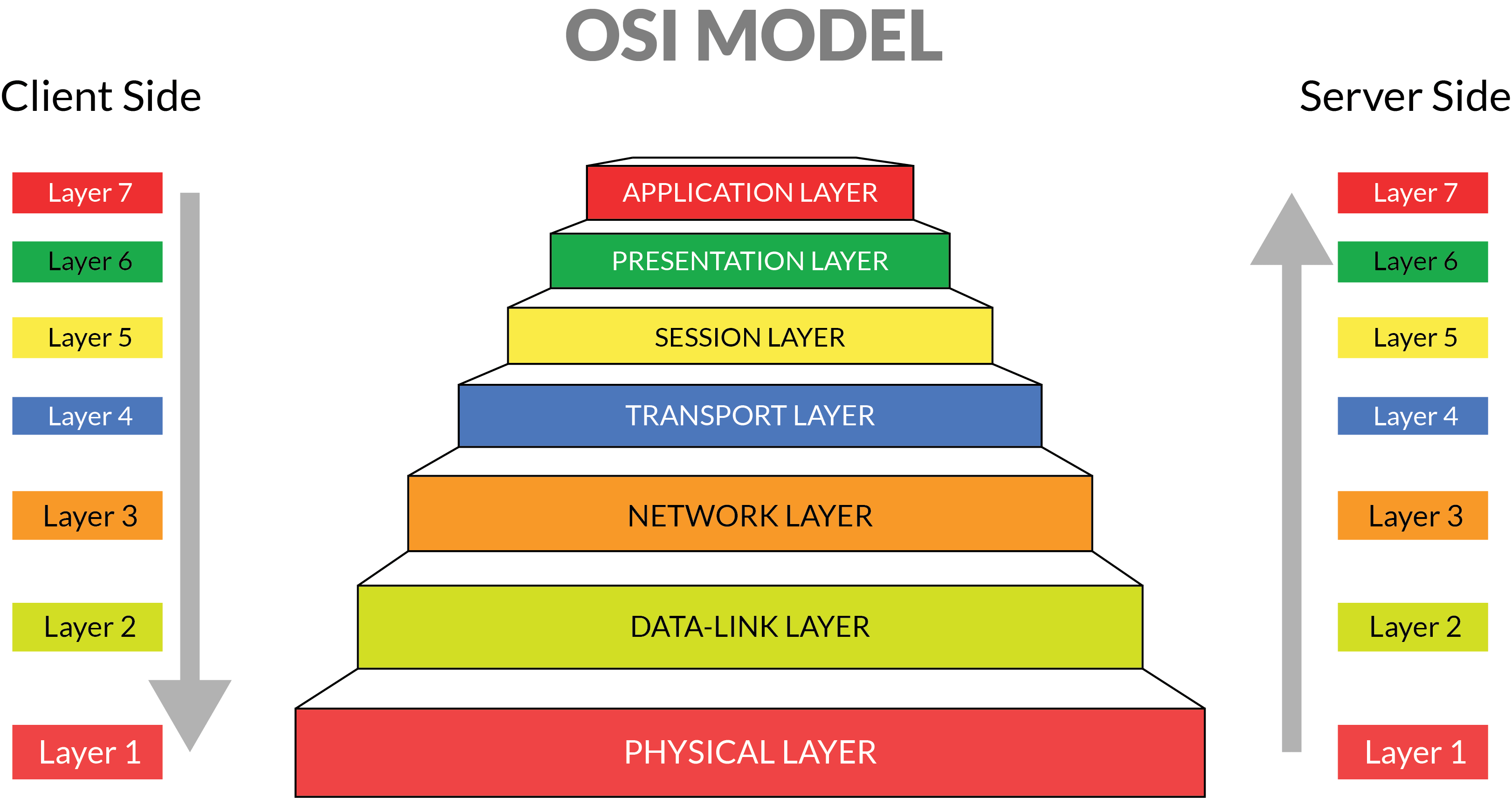 Modelo Osi Datagrama