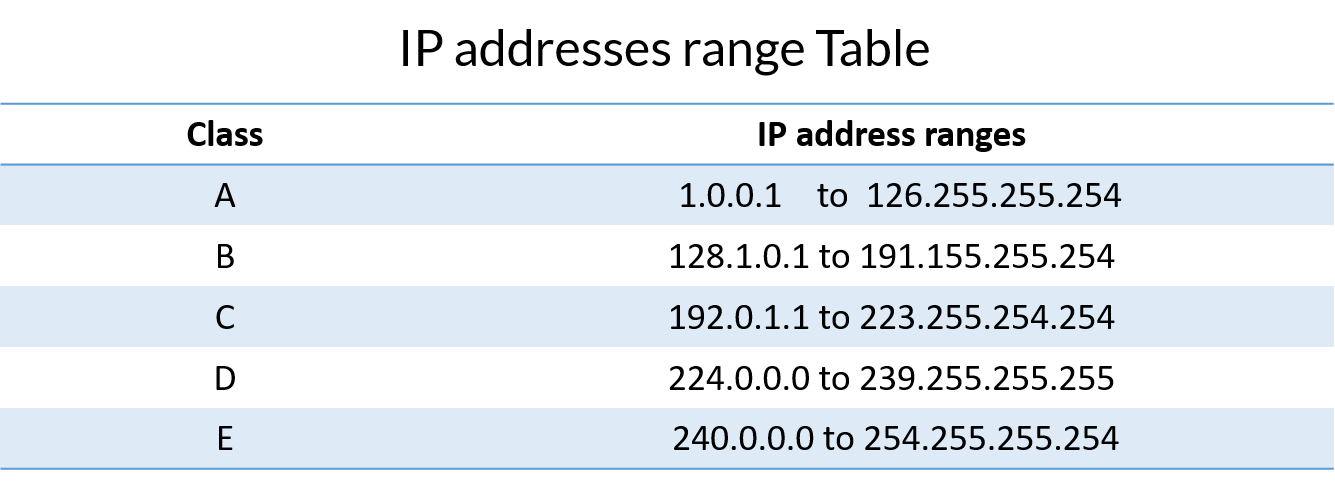 50 Essential IPv4 Address Classes & Ranges Explained - 2024 Guide