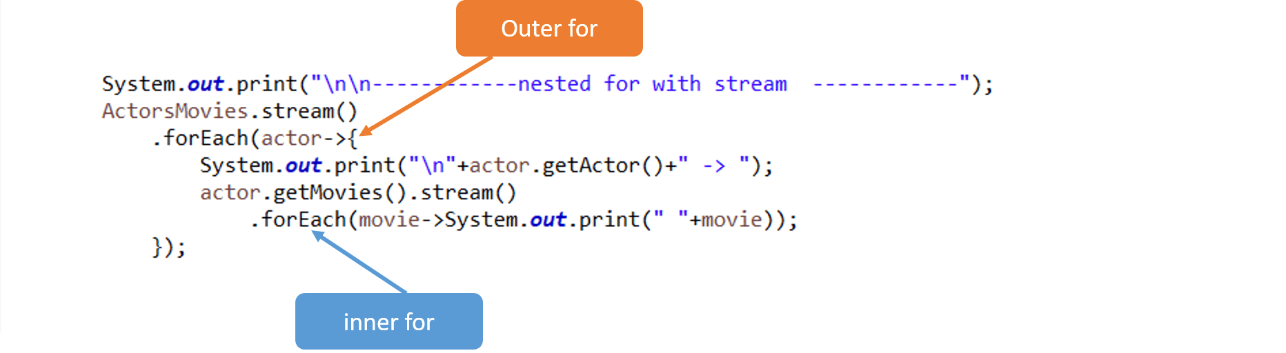 How to replace nested for loops with java 8 streams – BytesofGigabytes